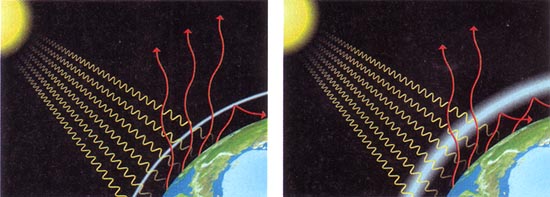 The Basics of Global Warming: Normally (the left image), some of the sun's energy re-radiates back into space and some is trapped by the Earth's atmosphere, which keeps our temperatures within stable bounds. As human-generated greenhouse gases enter the atmosphere (the right image), it traps more infrared radiation. As a result, the temperature of the Earth rises. And is doing so to dangerous levels.